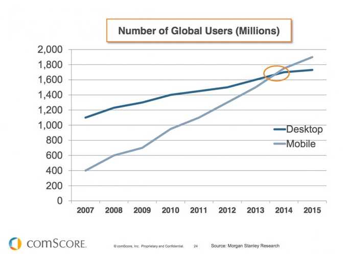 comscore mobile users desktop users 2014 comscore mobile users desktop users 2014