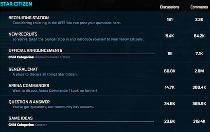 Star Citizen has 4M comments in its user forums