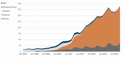 Worldwide smartphone sales per year (millions)